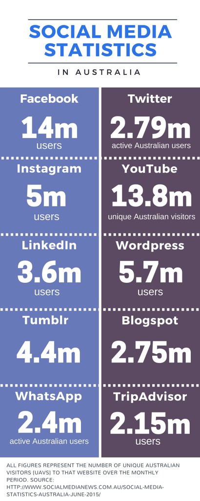 Social Media Statistics Australia